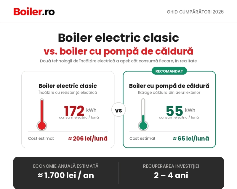 Boiler electric sau boiler cu pompa de caldura?